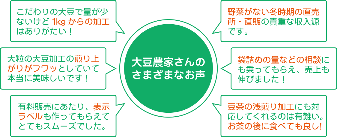 大豆農家さんのさまざまな声